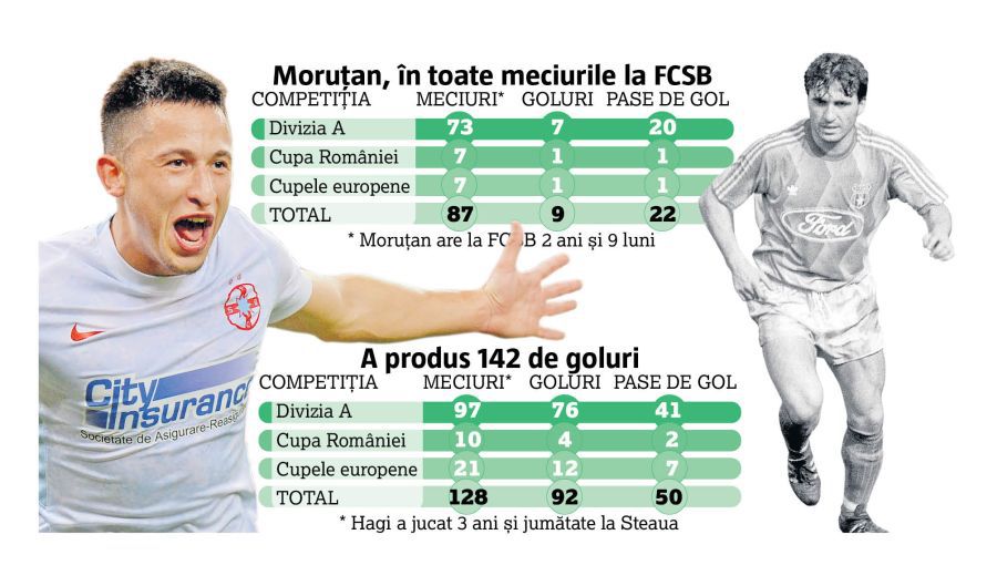 Moruțan a urcat la același nivel cu cei mai buni pasatori din istoria lui FCSB!