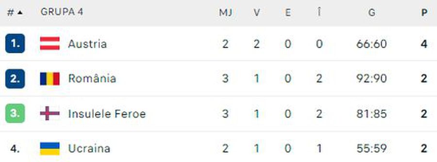 FOTO: Flashscore.ro Încă o rușine istorică » După Kosovo, România pierde și cu Feroe după o prestație penibilă! Calcule complicate pentru Euro 2024