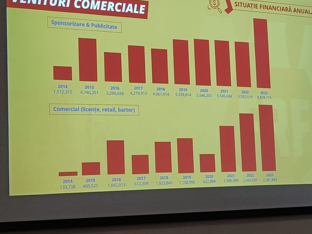 Cifrele bilanțului FRF în ultimii 10 ani, în mandatul lui Răzvan Burleanu