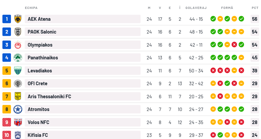 Clasamentul în Super Liga Greciei „Alb” la Pireu » Răzvan Lucescu nu urcă pe primul loc, dar iese cu fruntea sus din duelul cu Olympiakos