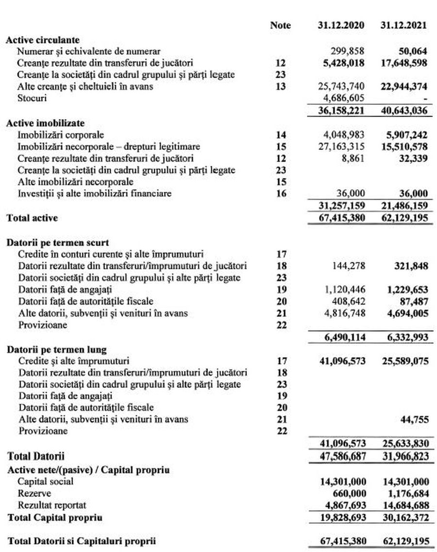 CFR se scufundă, Becali face profit » Diferențe uluitoare în rapoartele financiare din anul 2021