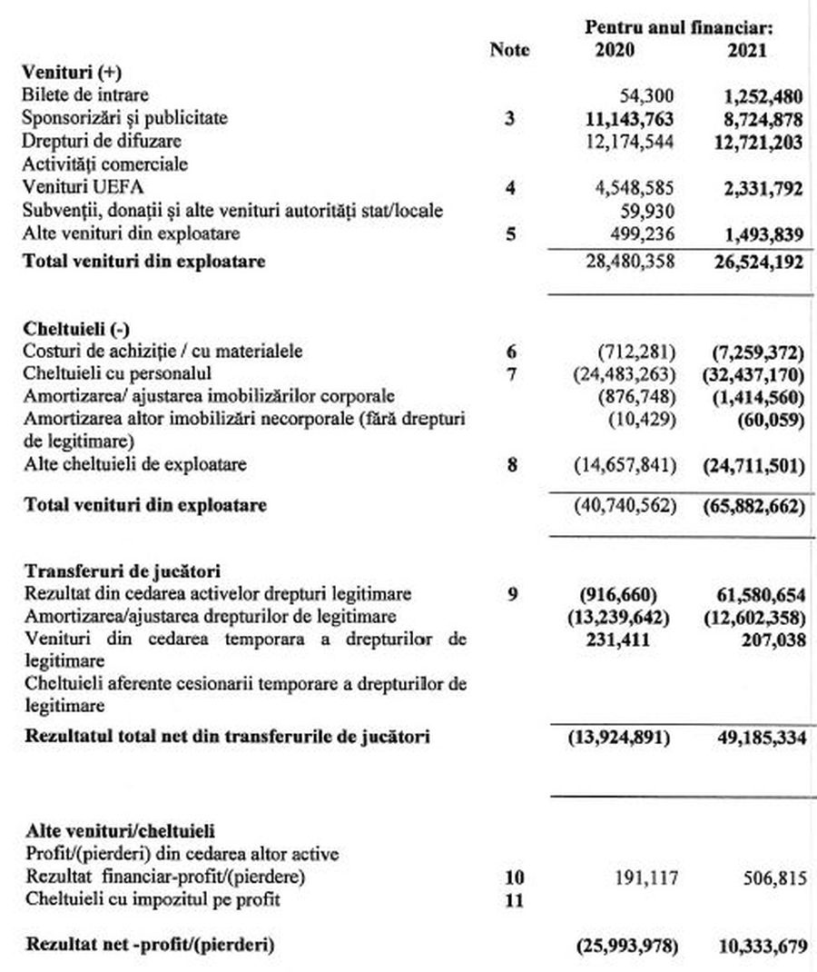 CFR se scufundă, Becali face profit » Diferențe uluitoare în rapoartele financiare din anul 2021