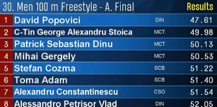 Fabulos! David Popovici, al cincilea titlu la CN și calificare la Jocurile Olimpice de la Paris: ce timp a obținut la 100 metri liber