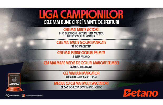 INFOGRAFIC: Liga Campionilor, cele mai bune cifre înainte de sferturi