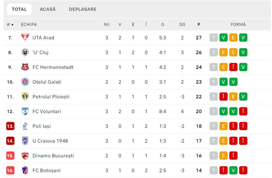 Clasamentul în play-out-ul Superligii după primele 3 etape, sezonul 2023-2024, foto: Flashscore Cât de aproape de dezastru e Farul? Comparația pe sezonul trecut cu FCU Craiova îi dă fiori lui Hagi