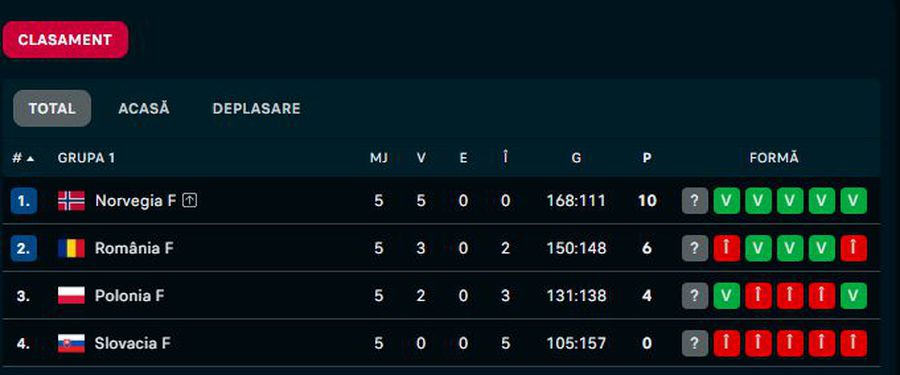 sursă / Flashscore România, duș rece cu Norvegia în EHF Euro Cup! Cele mai multe goluri încasate vreodată de naționala tricoloră
