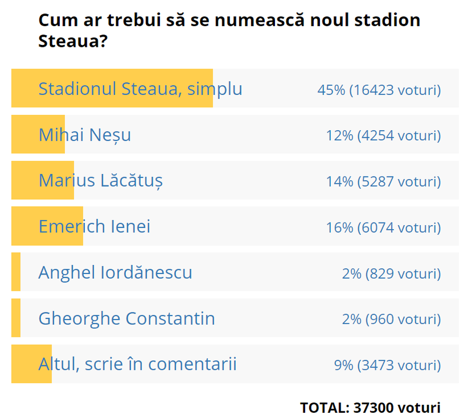 Legendele Stelei au răbufnit după declarațiile lui Florin Talpan: „N-are nicio legătură cu fotbalul!” / „Cum poţi să pui stadionului numele unui jurist?”