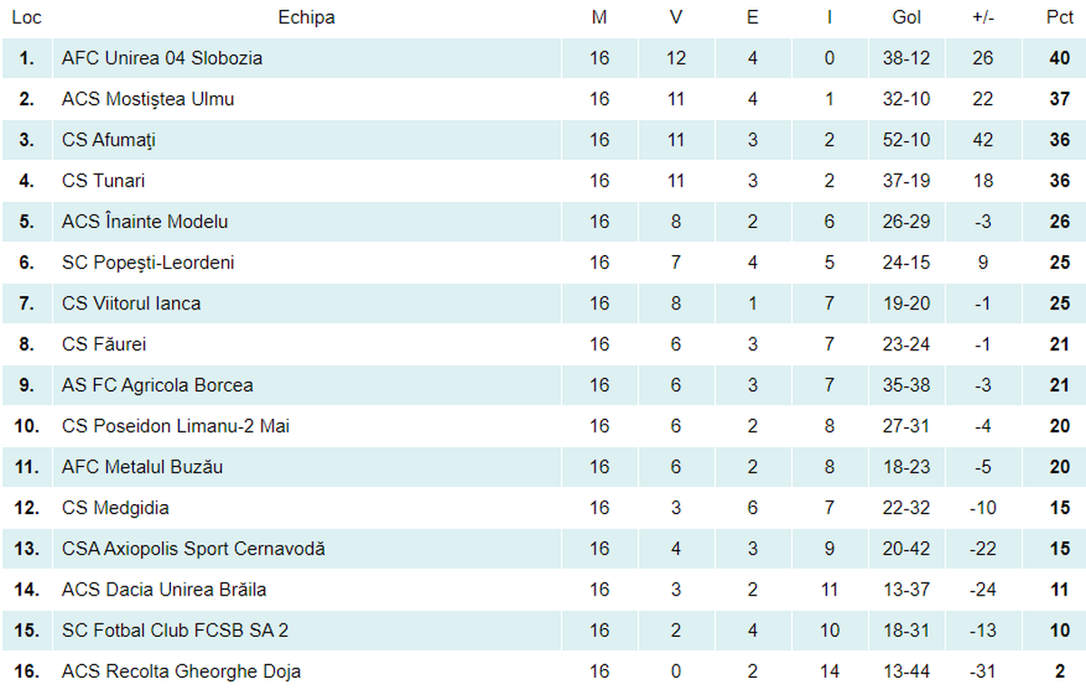 Sezonul din Liga 3, înghețat! Ce se întâmplă cu promovările + reacție vehementă a președintelui Forestei