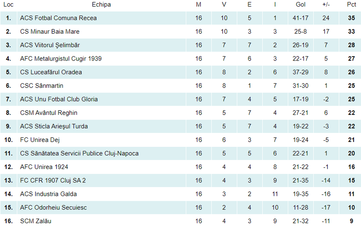 Sezonul din Liga 3, înghețat! Ce se întâmplă cu promovările + reacție vehementă a președintelui Forestei