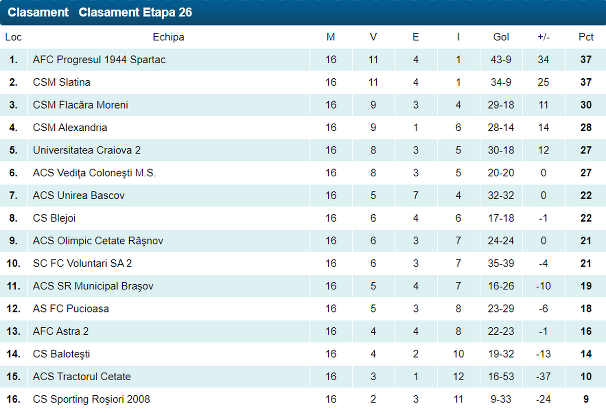 Sezonul din Liga 3, înghețat! Ce se întâmplă cu promovările + reacție vehementă a președintelui Forestei
