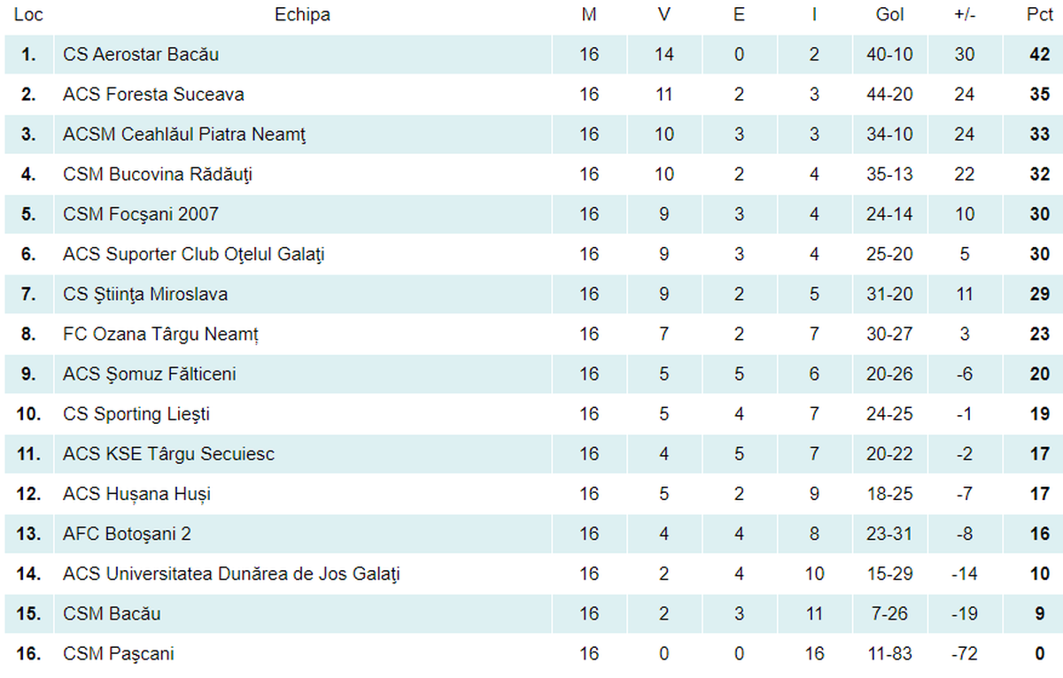 Sezonul din Liga 3, înghețat! Ce se întâmplă cu promovările + reacție vehementă a președintelui Forestei