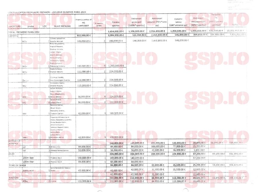 Aceasta este lista cu sumele centralizate aferente premierilor olimpice dinspre COSR, după JO Paris 2024 Avem LISTA COMPLETĂ de premieri olimpice, ținută doi ani la secret de COSR și de federații! + Suma totală colosală achitată după JO Paris 2024 și cine e contabila care a luat o primă imensă