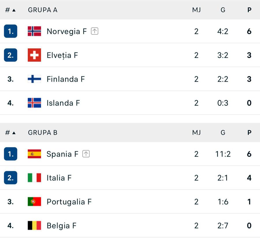 Clasamentele în grupele A și B la Euro feminin Primele două echipe calificate matematic în sferturile de finală la Euro 2025 de fotbal feminin