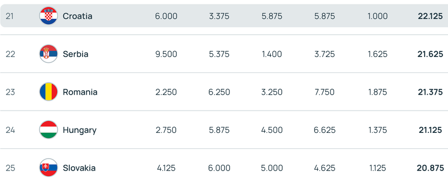 Săptămână excelentă pentru România: am devansat Ungaria în clasamentul coeficienților UEFA! Care este miza