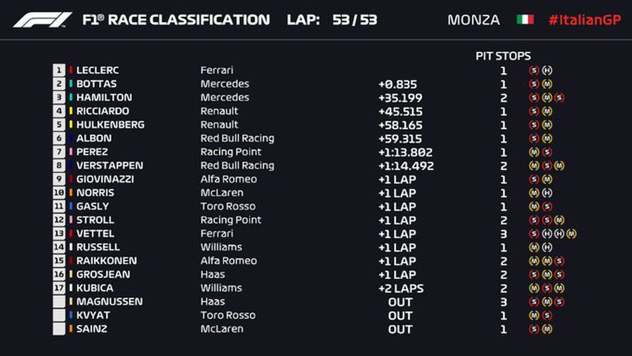 FORMULA 1 // VIDEO Charles Leclerc a declanșat sărbătoarea în Italia: victorie Ferrari la Monza după o pauză de nouă ani