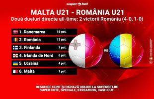 Malta U21 – România U21: tineretul nostru, obligat la o victorie de rutină în Malta