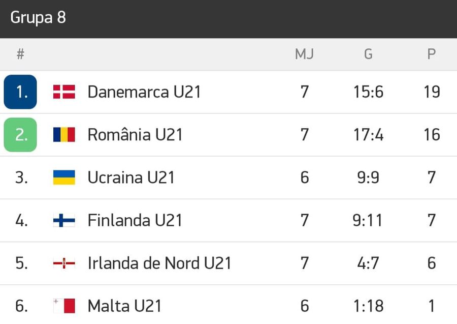 Malta U21 - România U21 0-3 » Adrian Mutu, start perfect alături de „tricolorii mici”! Clasamentul în grupa naționalei