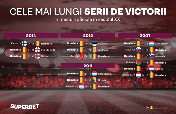 A treia victorie la rând? Vezi SuperSeriile care au dus la calificările tricolorilor