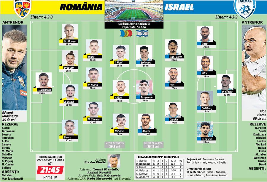 România - Israel » E timpul să deveniți mari! „Tricolorii” pot face azi un pas mare spre Euro 2024: cum arată primul „11” pregătit de Edi