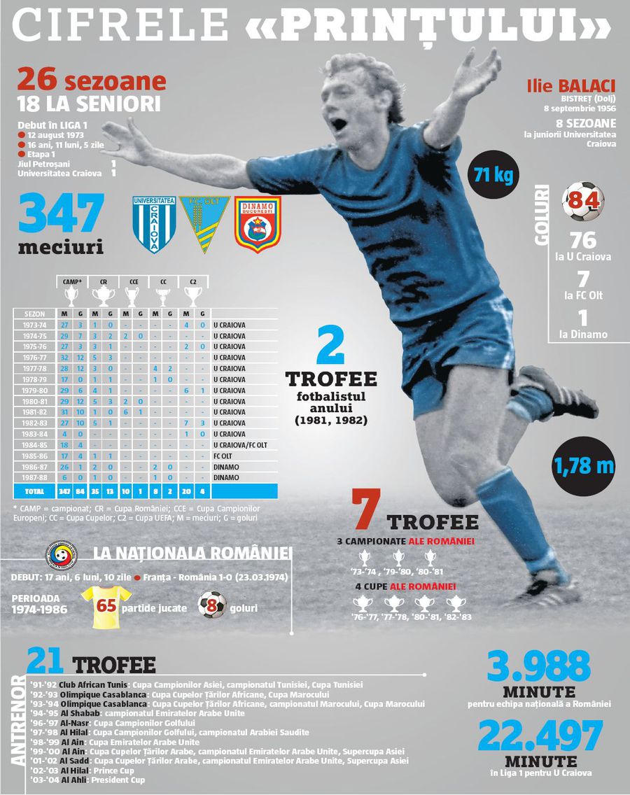 Ilie Balaci, „Prințul” fotbalului românesc, ar fi împlinit astăzi 69 de ani » Cine a fost legenda „simbolului resurect al mirajului”