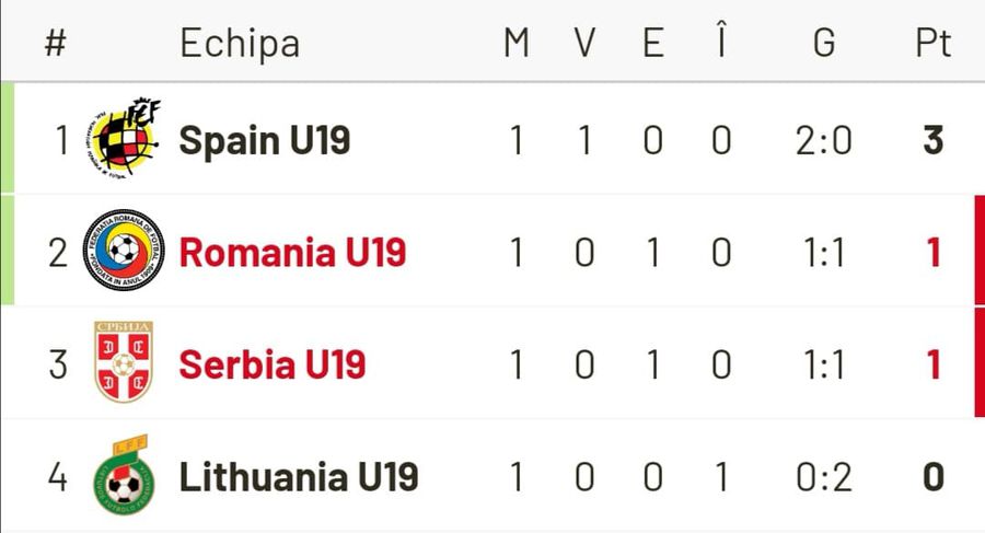 ROMÂNIA U19 – SERBIA U19 1-1 // VIDEO „Tricolorii mici”, remiză în primul meci din grupa de calificare pentru CE 2020