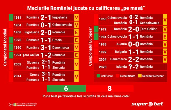 Islanda – România: Generația de Aur, ultima care a câștigat un meci cu calificarea „pe masă”