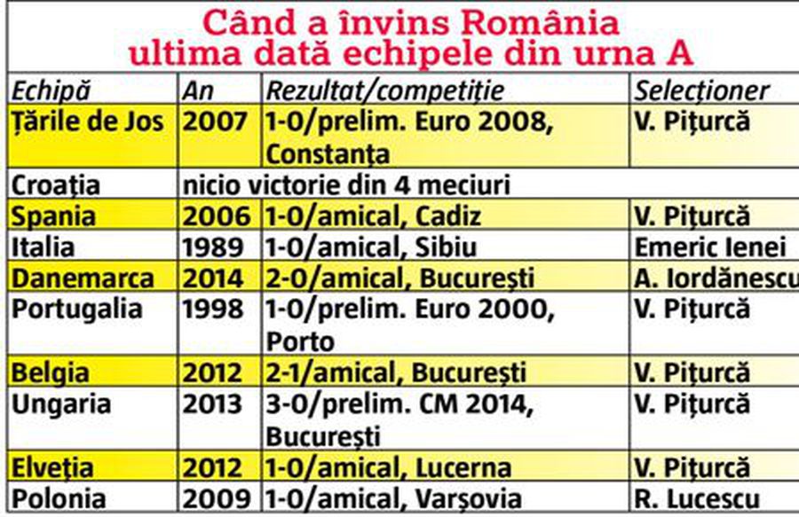 România, în grupa I în drumul spre EURO 2024 » Grupă accesibilă pentru naționala lui Edi Iordănescu