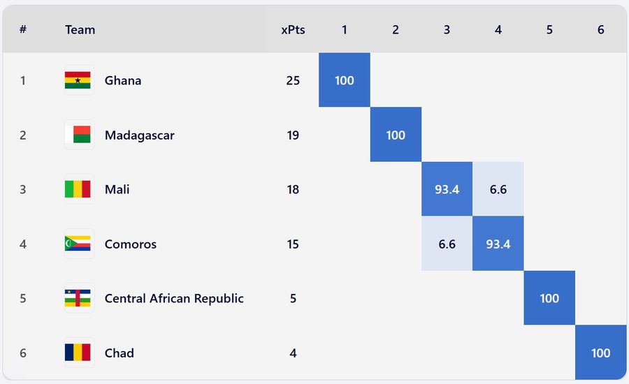 FOTO: X @Football Meets Data. Naționala noului star din Premier League s-a dezlănțuit: „Șanse 100% de calificare la Mondial”