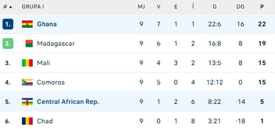 sursp foto: captură flashscore Naționala noului star din Premier League s-a dezlănțuit: „Șanse 100% de calificare la Mondial”