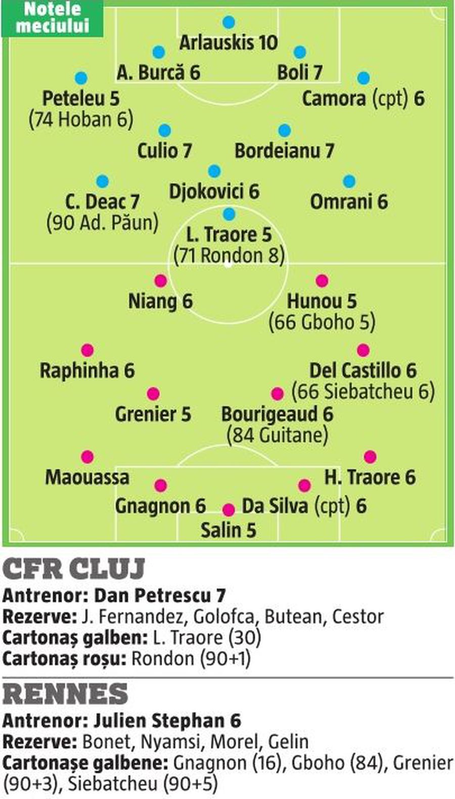CFR - Rennes 1-0 // NOTE GSP Care au fost cei mai slabi clujeni de pe teren