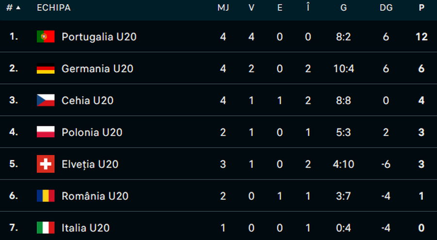 Lotul României U20 pentru meciurile din noiembrie » Meciuri tari cu Germania și Portugalia
