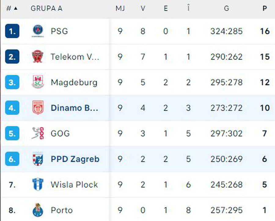 FOTO: Flashscore Niciun meci fără emoții! Dinamo a remizat dramatic cu PPD Zagreb, dar e mare favorită la calificarea în „optimile” Ligii Campionilor