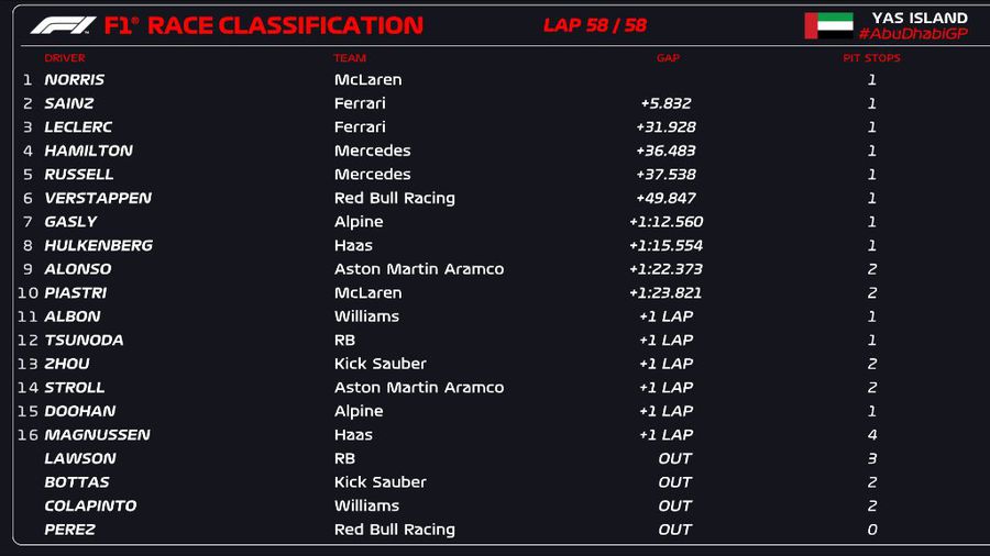 Final în sezonul de Formula 1: McLaren, campioană pentru prima dată din 1998! Sainz și Leclerc nu i-au putut face față lui Norris