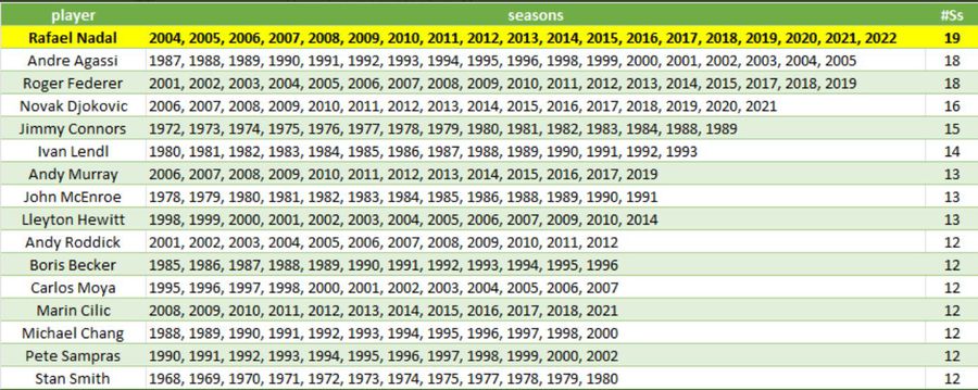 Rafael Nadal, campion la Melbourne Summer Set » 19 sezoane consecutive cu minimum un trofeu pentru iberic!