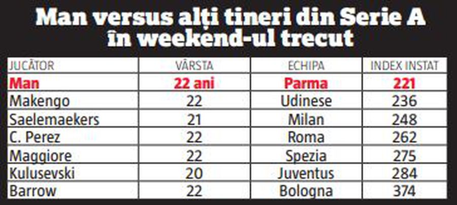 Serie A nu e Liga 1, Parma nu e FCSB: Dennis Man, zero barat în primele meciuri în Italia!