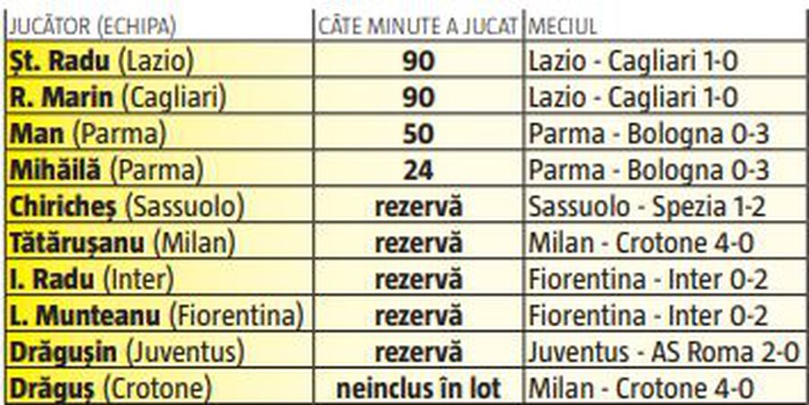 Serie A nu e Liga 1, Parma nu e FCSB: Dennis Man, zero barat în primele meciuri în Italia!