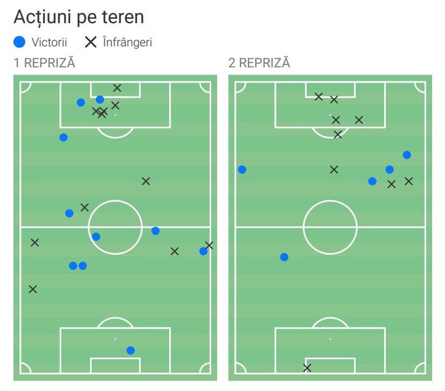 Harta acțiunilor lui Elvir Koljic în Oțelul - Rapid. Foto generat de Wyscout Avem raportul: de ce a eșuat Elvir Koljic la debutul în tricoul Rapidului » Toate cifrele evoluției lamentabile de la Galați