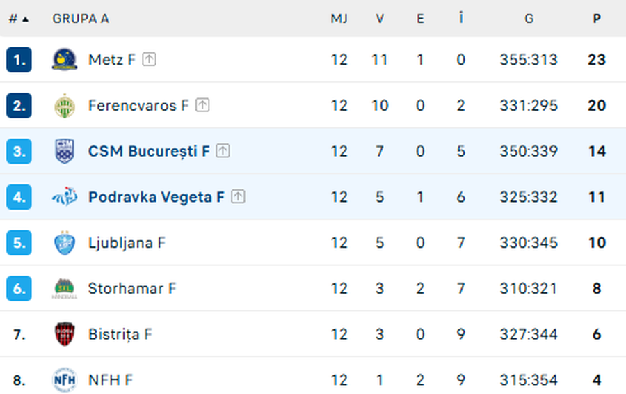 CSM București trece cu emoții de Podravka și face un pas important pentru locul 3 în grupa de Liga Campionilor