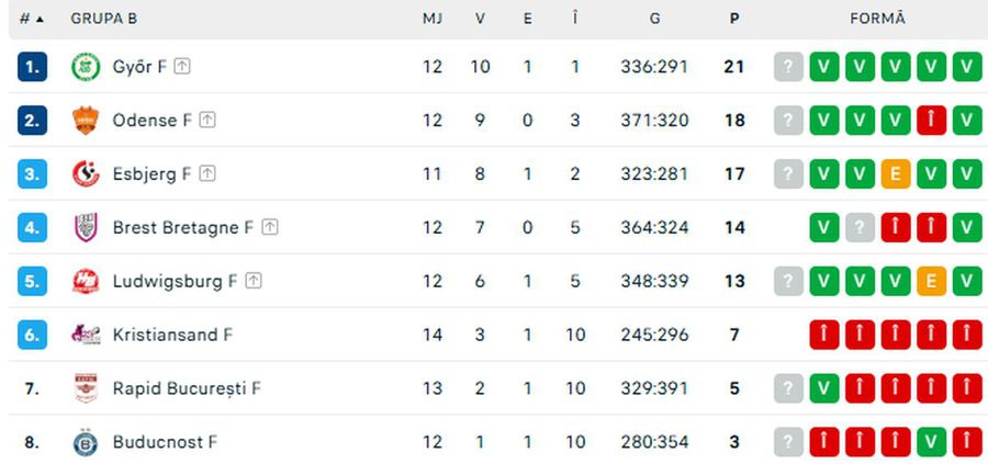 Ludwigsburg a învins-o pe Rapid, în Liga Campionilor » Greșeli imense pe final