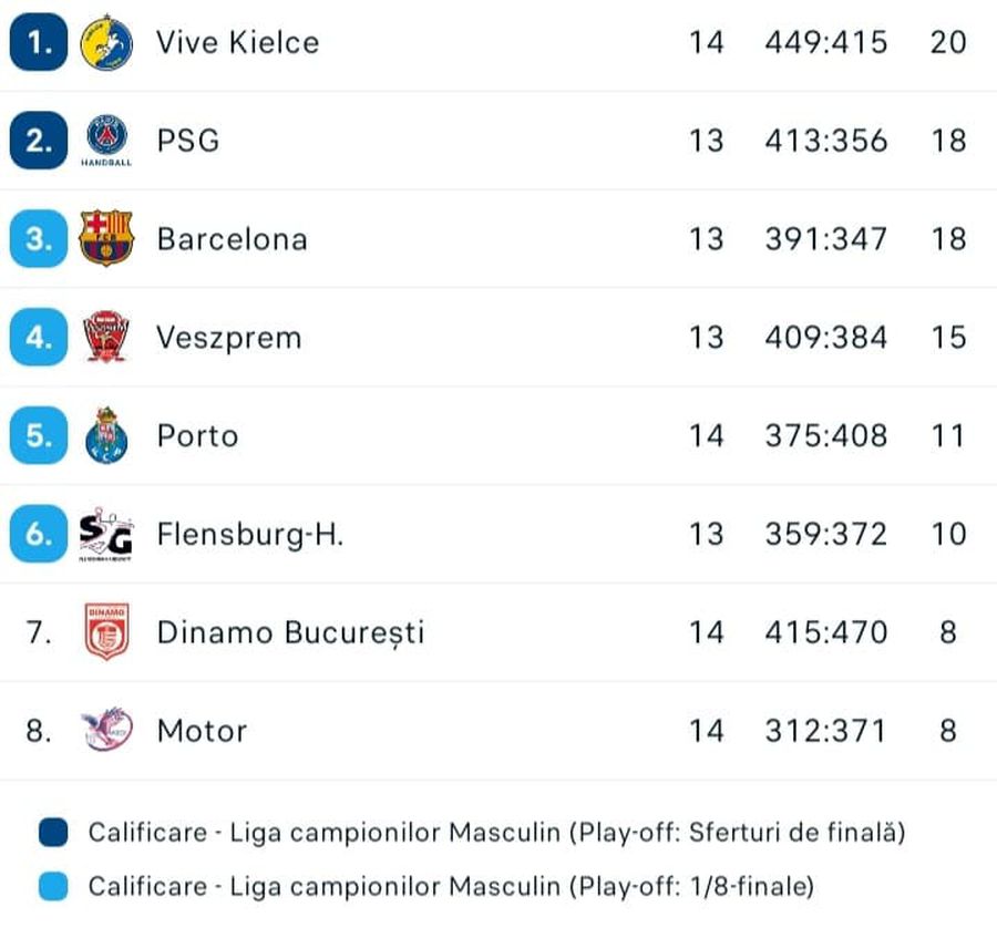 Dinamo părăsește Liga Campionilor cu capul sus! Repriză secundă excelentă cu Vive Kielce