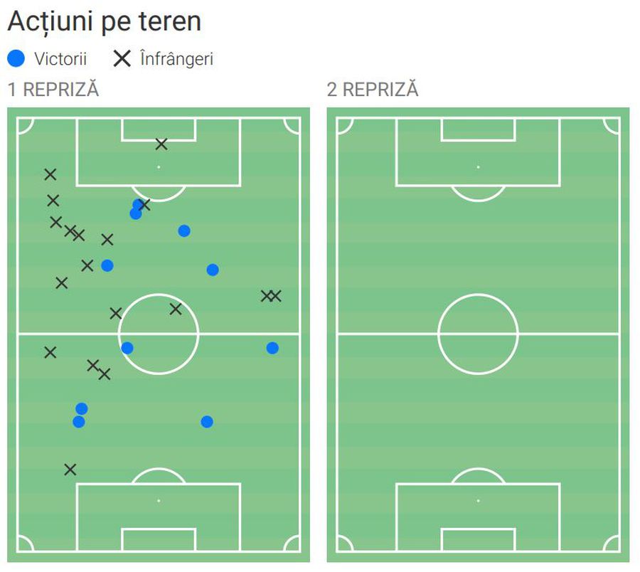 Avem raportul: de ce a eșuat David Ankeye la primul meci ca titular la Rapid