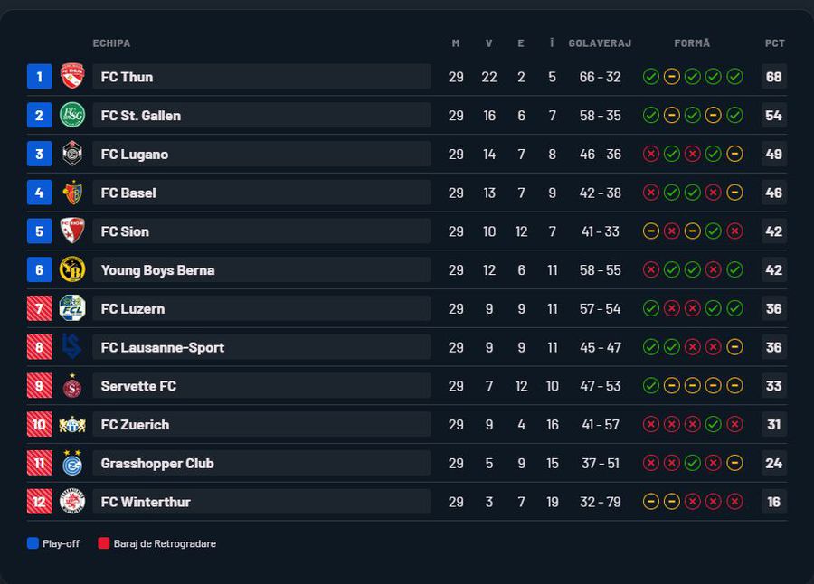 Minunea din Europa » A promovat și e la 5 victorii de primul titlu din istorie!