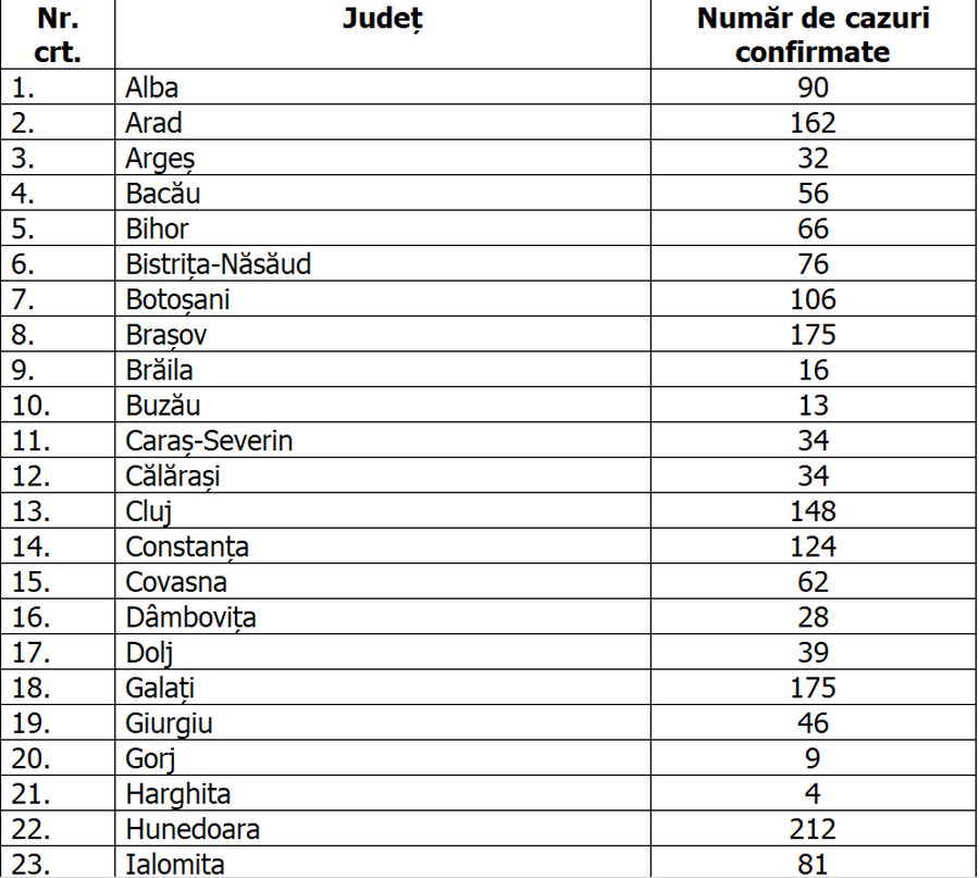 CORONAVIRUS. Ultima oră » Bilanț în România: 10.635 de cazuri de coronavirus » Număr mai mic de cazuri noi în ultima zi