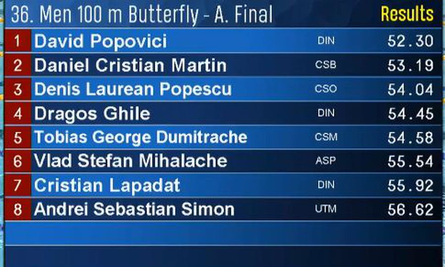David Popovici a ajuns la 6 titluri la actuala ediție a CN: victorie și la 100 de metri fluture » Record național stabilit de Aissia Prisecariu