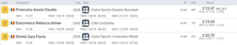 David Popovici a ajuns la 6 titluri la actuala ediție a CN: victorie și la 100 de metri fluture » Record național stabilit de Aissia Prisecariu