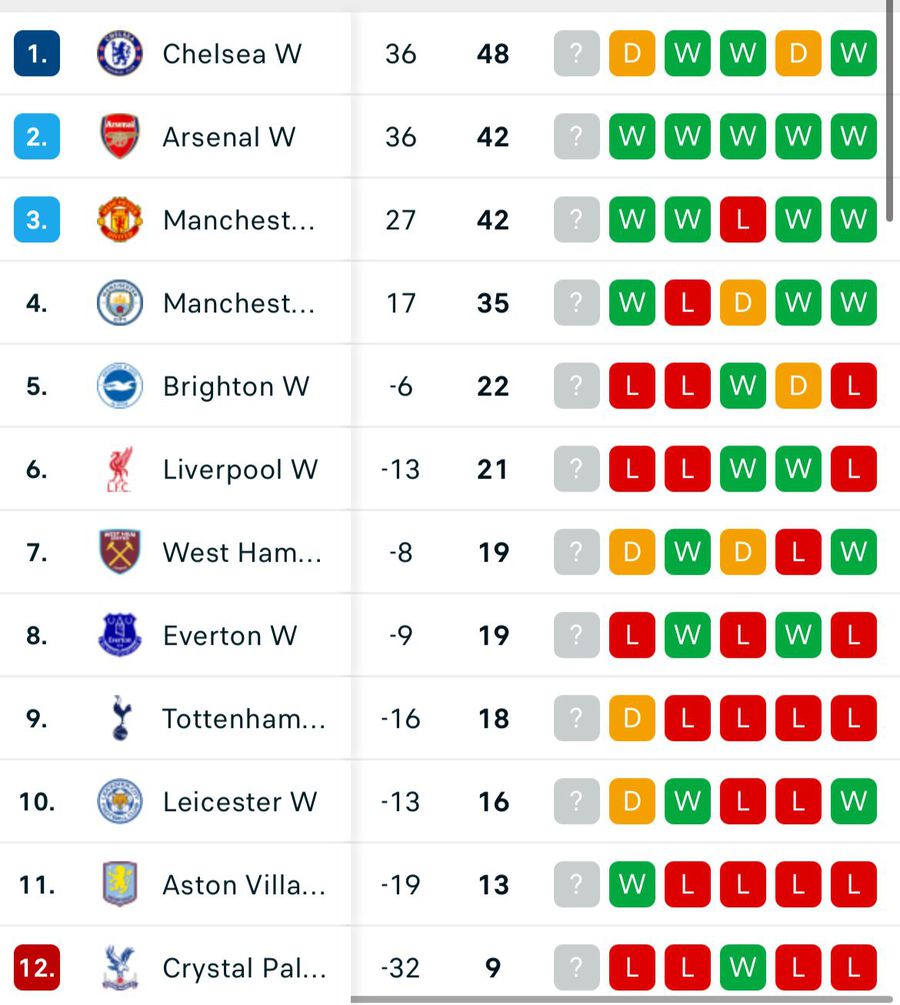 Clasamentul actual în Super League în Anglia Retrogradarea din prima ligă, suspendată 4 ani » The Guardian anunță un plan masiv în Anglia! Primă reacție furibundă