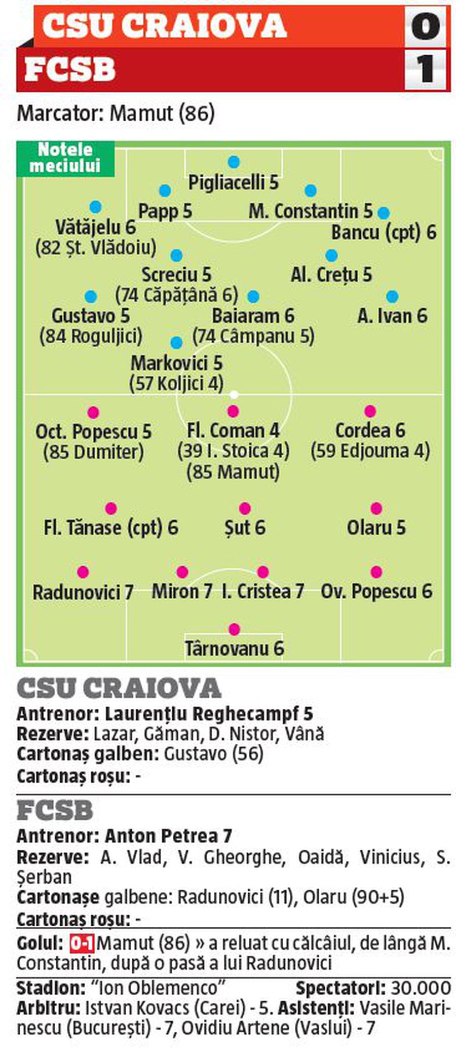 FCSB, salvată de defensivă în meciul cu Universitatea Craiova » Cine s-a remarcat la formația roș-albastră + 3 jucători au fost de nota 4
