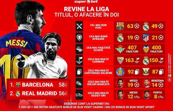 La Liga ha vuelto! Titlul, o afacere în doi, între marile rivale Barcelona și Real