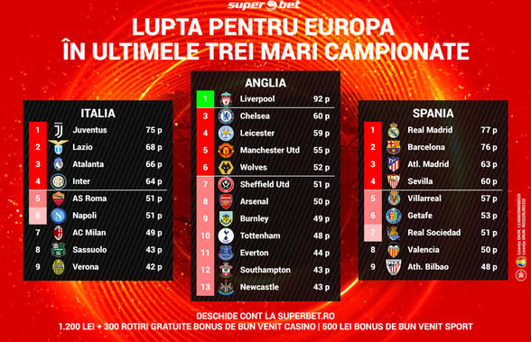 SuperBătăliile finale pentru Europa în Premier League, Serie A și La Liga! Vezi situația și pariază informat!