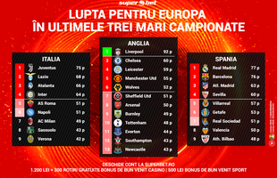 SuperBătăliile finale pentru Europa în Premier League, Serie A și La Liga! Vezi situația și pariază informat!